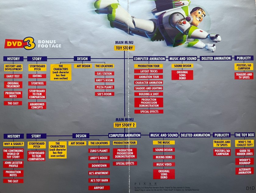 A double-page spread from the booklet in the Ultimate Toy Box DVD set for the first 2 Toy Story films. It shows Space Ranger Buzz flying over a huge chart of the extensive extra features on Disc 3, laid out a bit like a family tree, so that you know how to find everything in the menu system. The top half of the chart is for Toy Story, and the bottom half for Toy Story 2. But most of the menu headings are identical in both cases, including history, story, design, computer animation, music and sound, deleted animation and publicity. For Toy Story 2 there's an additional section called The Toy Box.